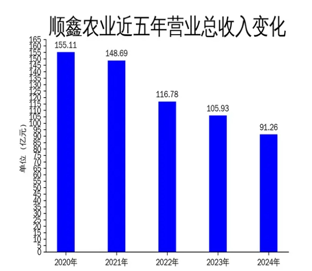 顺鑫农业2024年扭亏为盈，白酒业务成亮点，猪肉业务拖累明显 